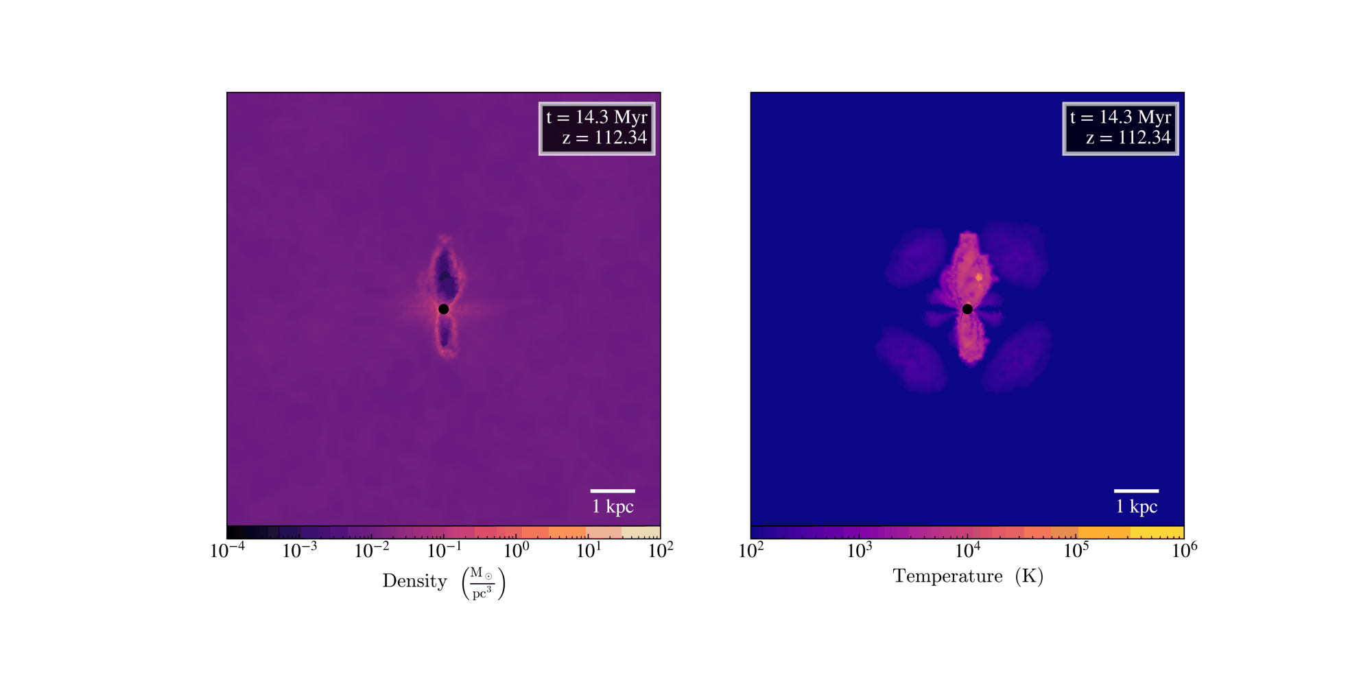GIZMO cosmological hydrodynamics simulation showing gas density on the left and temperature on the right around a massive primordial black hole at t equals 14.3 Myr redshift 112.34, with PBH accretion feedback heating surrounding gas