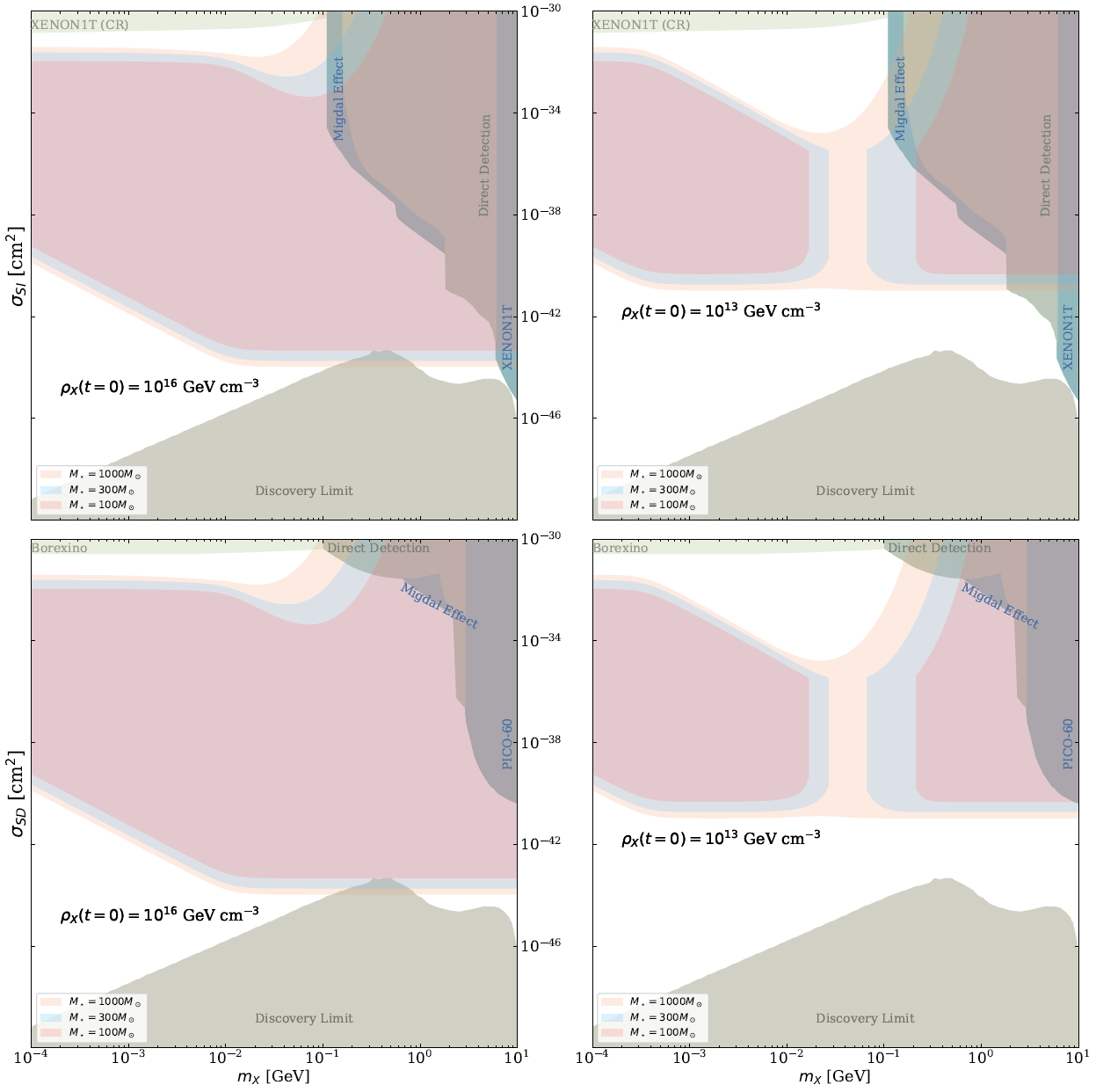 DM-nucleon spin-independent and spin-dependent cross section constraints from Pop III stars showing excluded parameter space for stellar masses M★ = 100, 300, 1000 solar masses compared to XENON1T, Borexino, PICO-60, Migdal Effect, and Direct Detection bounds